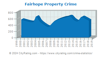 Fairhope Property Crime