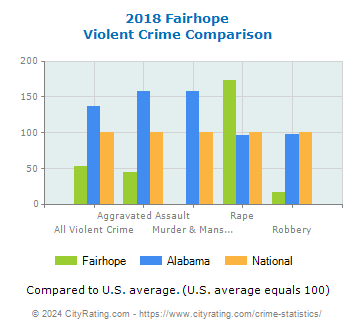 Fairhope Violent Crime vs. State and National Comparison