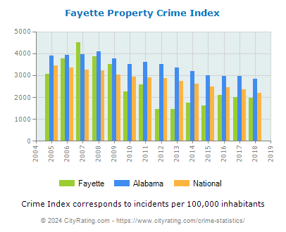 Fayette Property Crime vs. State and National Per Capita