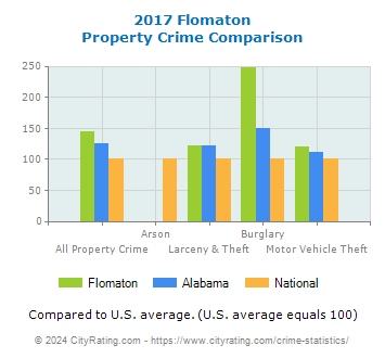 Flomaton Property Crime vs. State and National Comparison