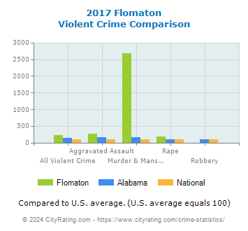 Flomaton Violent Crime vs. State and National Comparison