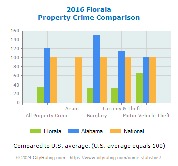 Florala Property Crime vs. State and National Comparison