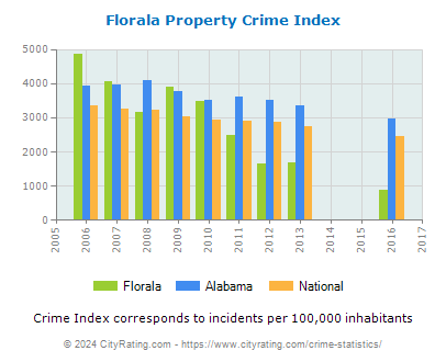 Florala Property Crime vs. State and National Per Capita