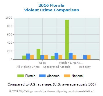 Florala Violent Crime vs. State and National Comparison