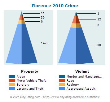 Florence Crime 2010