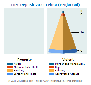 Fort Deposit Crime 2024