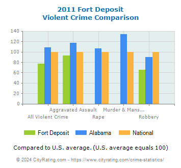 Fort Deposit Violent Crime vs. State and National Comparison