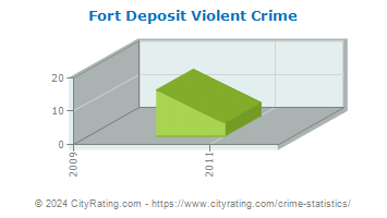 Fort Deposit Violent Crime