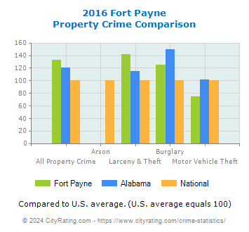 Fort Payne Property Crime vs. State and National Comparison