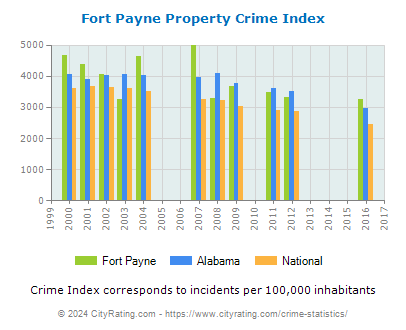Fort Payne Property Crime vs. State and National Per Capita
