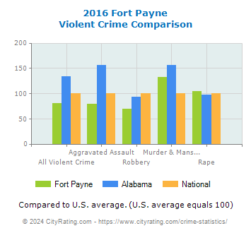 Fort Payne Violent Crime vs. State and National Comparison