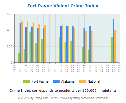 Fort Payne Violent Crime vs. State and National Per Capita