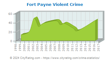 Fort Payne Violent Crime