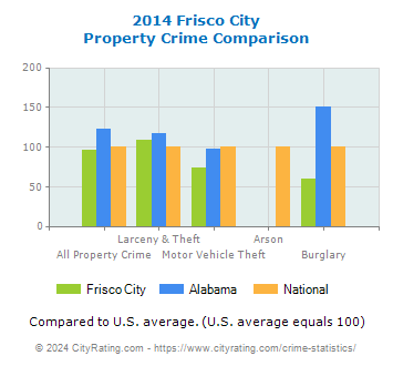Frisco City Property Crime vs. State and National Comparison