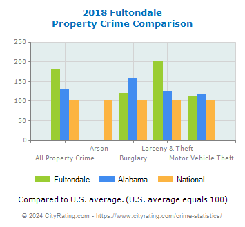 Fultondale Property Crime vs. State and National Comparison