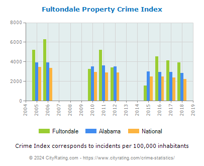 Fultondale Property Crime vs. State and National Per Capita