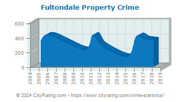 Fultondale Property Crime