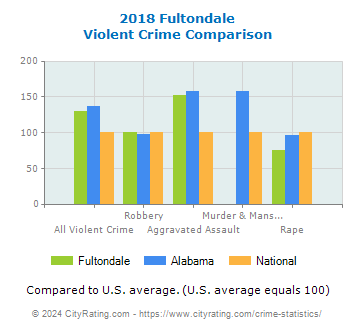 Fultondale Violent Crime vs. State and National Comparison