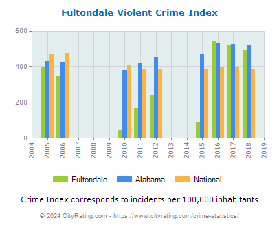 Fultondale Violent Crime vs. State and National Per Capita