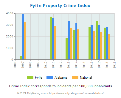 Fyffe Property Crime vs. State and National Per Capita