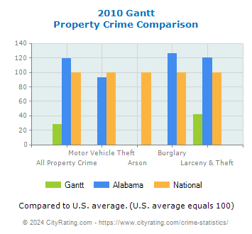 Gantt Property Crime vs. State and National Comparison