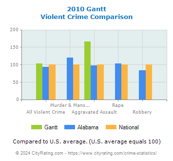 Gantt Violent Crime vs. State and National Comparison