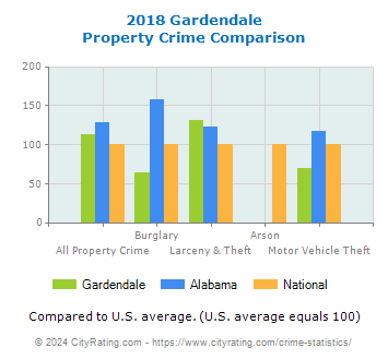 Gardendale Property Crime vs. State and National Comparison