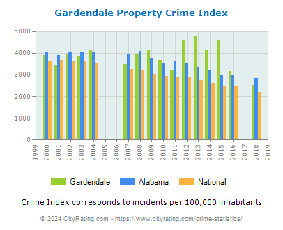 Gardendale Property Crime vs. State and National Per Capita