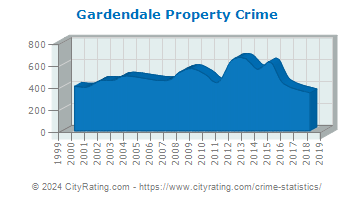 Gardendale Property Crime