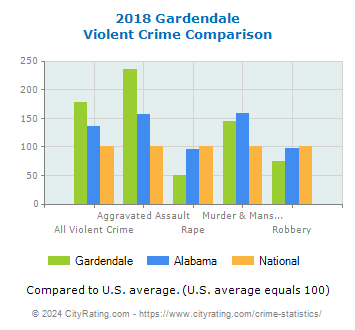 Gardendale Violent Crime vs. State and National Comparison