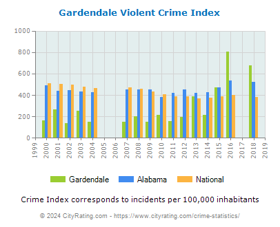 Gardendale Violent Crime vs. State and National Per Capita