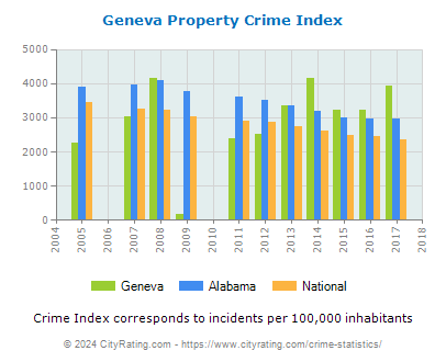 Geneva Property Crime vs. State and National Per Capita
