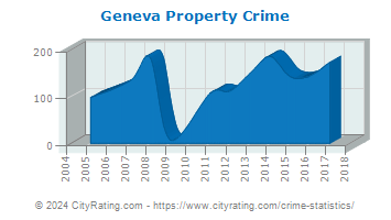Geneva Property Crime