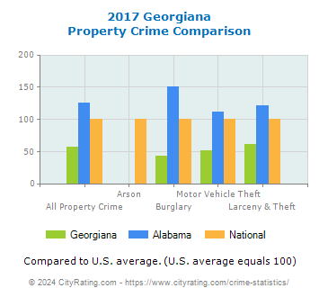 Georgiana Property Crime vs. State and National Comparison