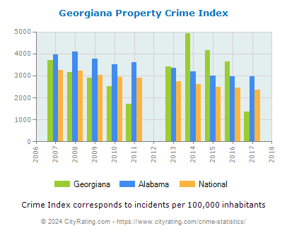 Georgiana Property Crime vs. State and National Per Capita