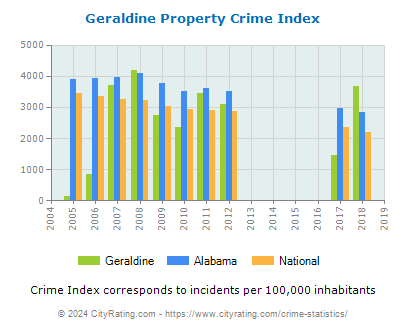 Geraldine Property Crime vs. State and National Per Capita