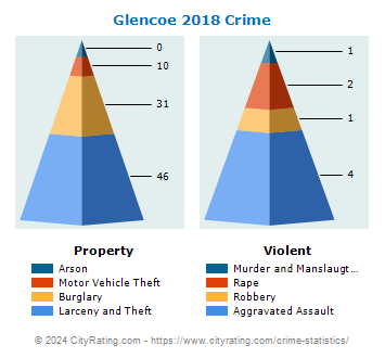 Glencoe Crime 2018