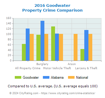 Goodwater Property Crime vs. State and National Comparison