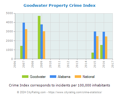 Goodwater Property Crime vs. State and National Per Capita