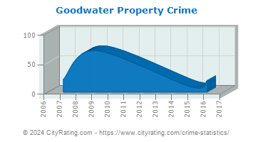 Goodwater Property Crime