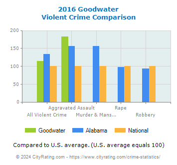 Goodwater Violent Crime vs. State and National Comparison