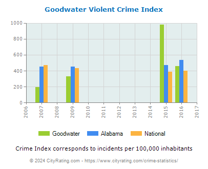 Goodwater Violent Crime vs. State and National Per Capita