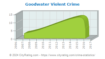 Goodwater Violent Crime