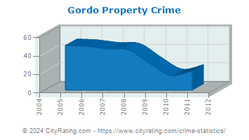 Gordo Property Crime