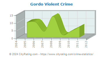 Gordo Violent Crime