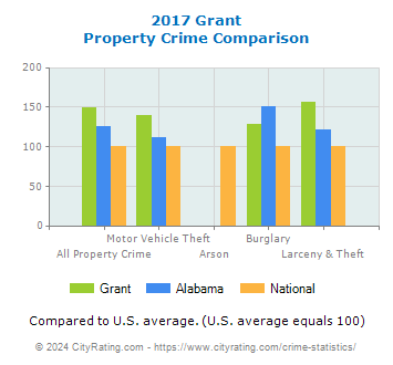 Grant Property Crime vs. State and National Comparison
