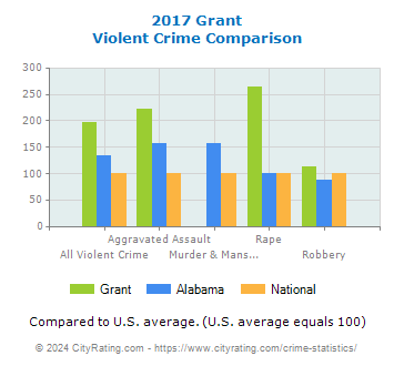 Grant Violent Crime vs. State and National Comparison