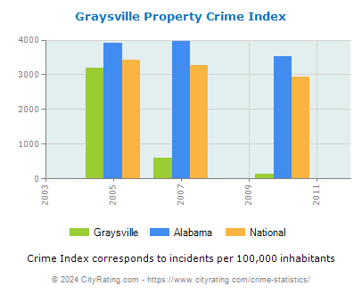 Graysville Property Crime vs. State and National Per Capita