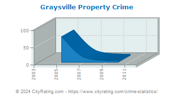 Graysville Property Crime