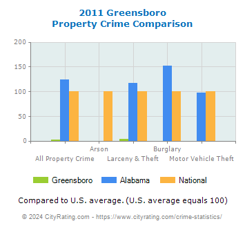 Greensboro Property Crime vs. State and National Comparison